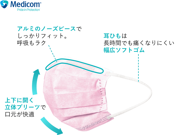 アルミのノーズピースでぴったりフィット。上下に開く立体プリーツで口元が快適。耳ひもは長時間でも痛くなりにくい幅広ソフトゴム