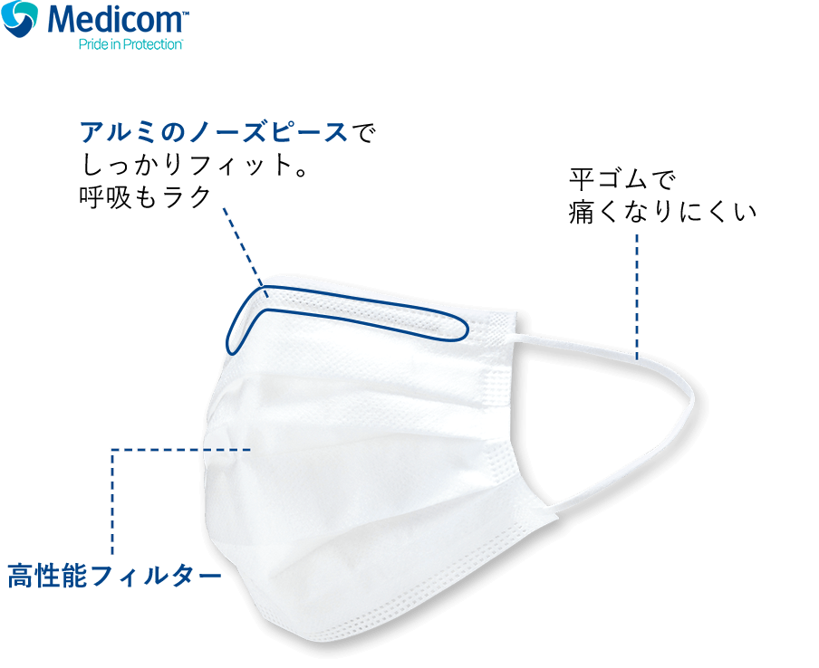 アルミのノーズピースでぴったりフィット。高性能フィルター。平ゴムで痛くなりにくい