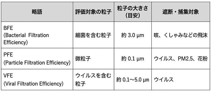 「BFE」「PFE」「VFE」グラフ